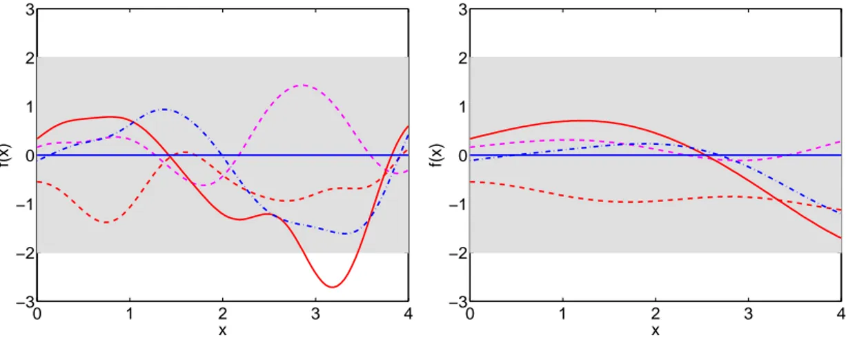 Fig. 4. Five sample functions from a zero-mean GP with a squared exponential covariance function with σ 2 f = 1, l = 0.5 (left) and σ 2