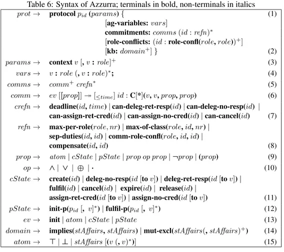 Table 6: Syntax of Azzurra; terminals in bold, non-terminals in italics