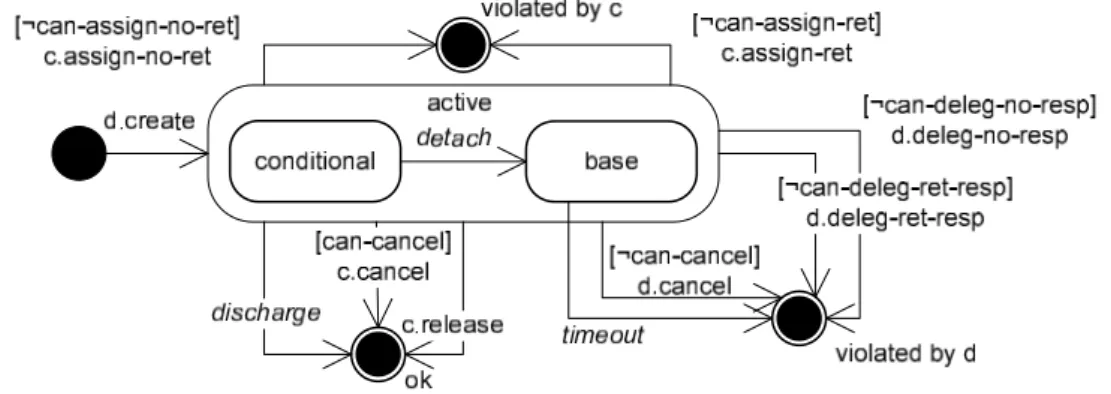 Figure 9: Runtime semantics for a commitment instance made by debtor d to creditor c