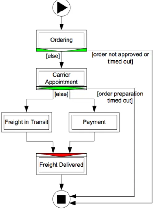 Figure 1: Overall process in YAWL