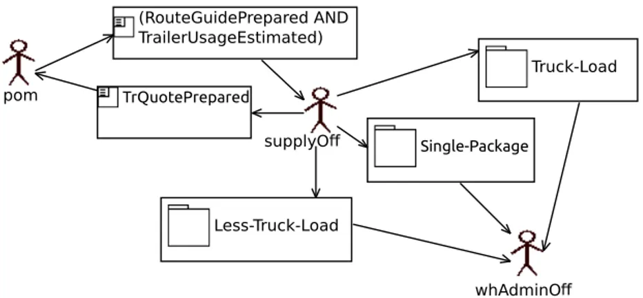 Figure 5: Carrier appointment process in Azzurra (graphical representation)