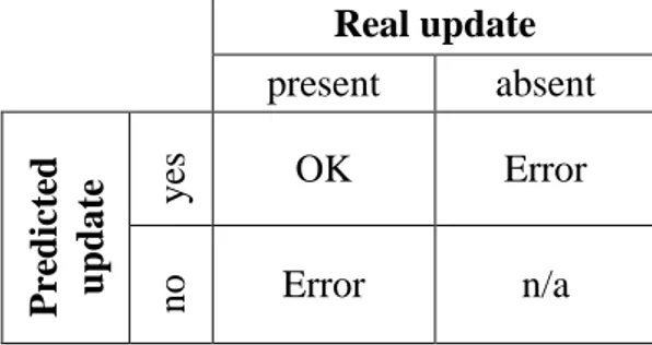 Table 3. Accountability of correct and erroneous predictions of updates with  respect to the real ones