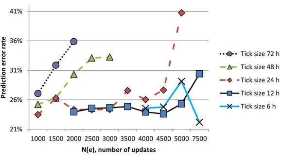 Figure 9. Error rates of enhanced averaging method. 