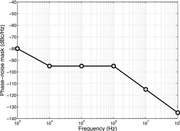 Fig. 6. Phase noise mask of the solid state oscillator operating at 91.25 GHz