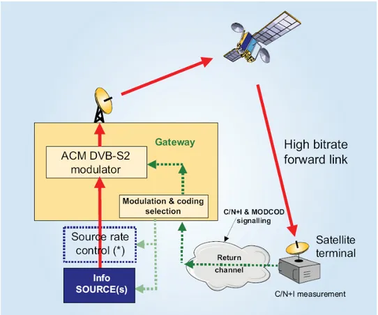 Fig. 1. Scheme of the DVB-S2 broadcasting system (courtesy by [9])