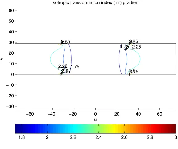 Figure 9: qTO transformation of field concentrator: Isotropic transformation Refractive index, (n), gradient in the physical plane.