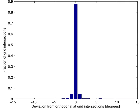 Figure 4: qTO transformation of biconvex lens: Isotropic transformation grid orthogonality test