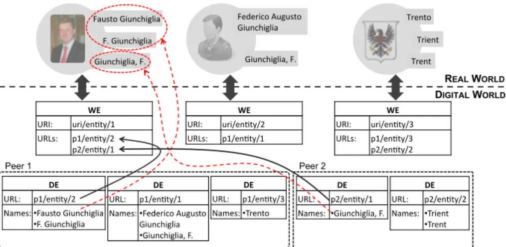 Fig. 1. Examples of entity formalizations