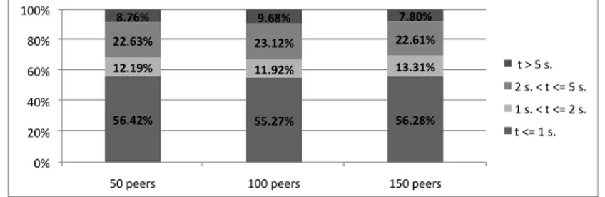 Table 1. Average query time