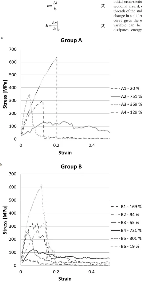 Figure 5. Stress - strain curves of group A (a) or B (b) stalks. doi:10.1371/journal.pone.0030500.g005