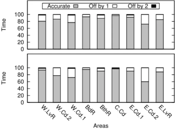 Fig. 5. Accuracy of walk experiments for the second deployment using Max-RSSI (left) and REWL (right).