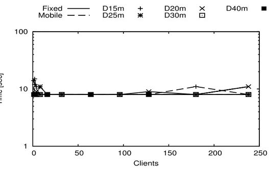 Figure 3: Average convergence time τ c for static and roaming clients. Fig. 4 displays the average transmitted and received traffic levels,  includ-ing both control and data messages