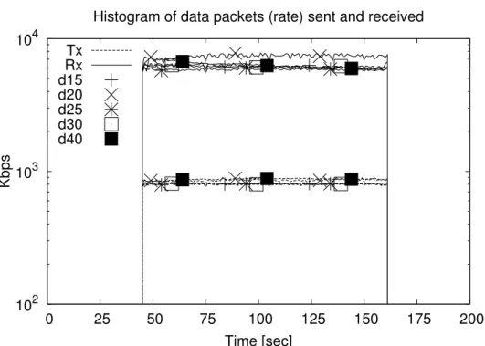 Figure 7: Histogram of the average traffic rate generated by PIM-routers with 128 roamingPIM-clients.