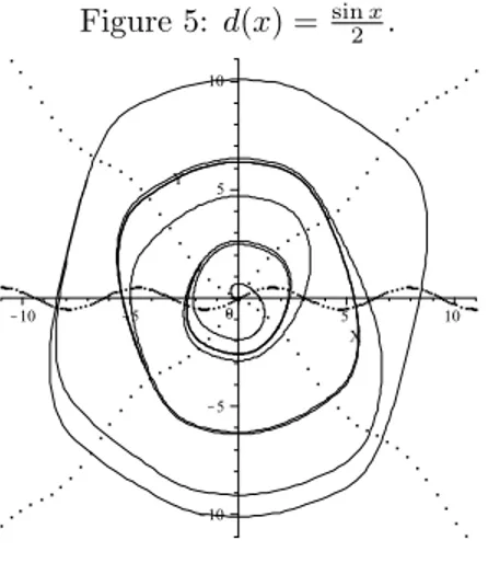 Figure 5: d(x) = sin x 2 .