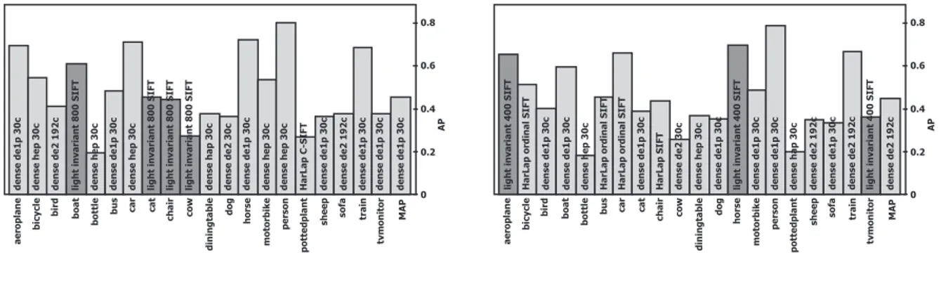 Fig. 13. Overall results for rank 1 approaches per class.