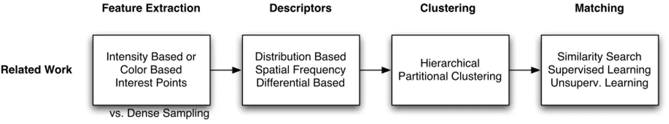 Fig. 1. The main steps of image retrieval and object categorization. (1) Feature extraction is carried out with either global or local features