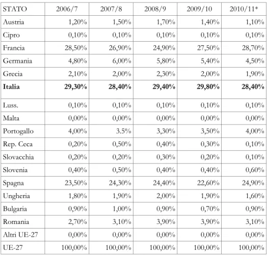 Tabella 2: produzione di vino nella UE: quote 