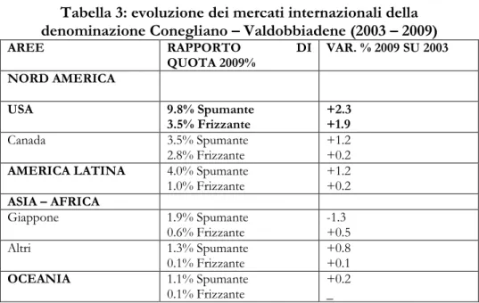 Tabella 3: evoluzione dei mercati internazionali della  denominazione Conegliano – Valdobbiadene (2003 – 2009) 