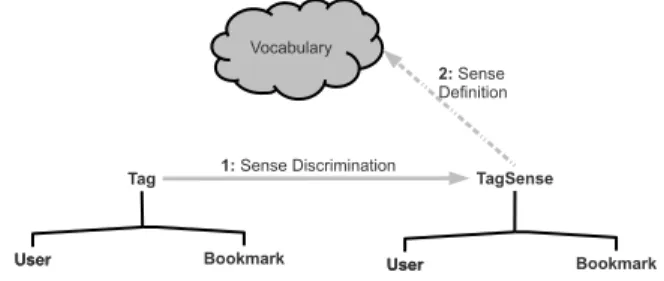 Figure 1: Sense-User-Bookmark Tripartite graph
