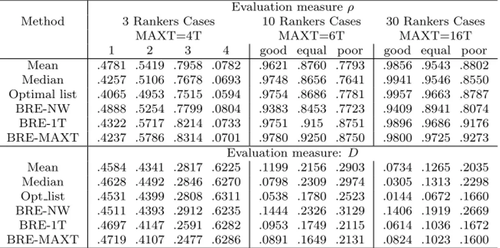 Table 1: The result of BRE and the other competitors w.r.t. the Truth Ranking for all cases of combination of 3, 10 and 30 rankers.