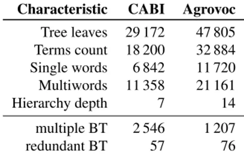Table 1: Thesauri comparison cachexia TNR: 18089 BT: human diseases BT: nutritional disorders NT: wasting disease RT: anaemia RT: malnutrition