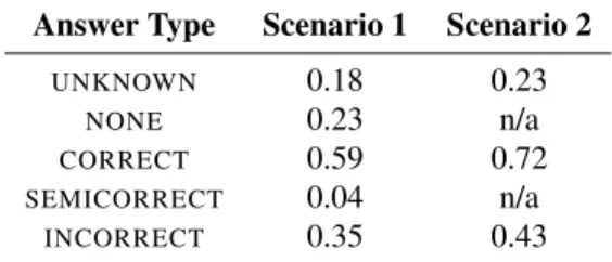 Table 5: User agreement by question and answer type in the first and second scenarios.
