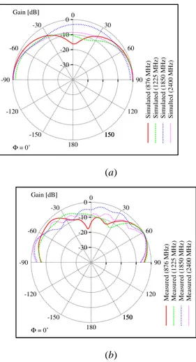Fig. 7. Vertical radiation pattern: Normalized (a) simulated and (b) measured values.