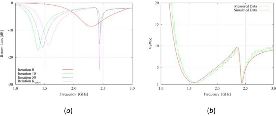 Figure  3.  Dual‐band  Sierpinski‐like  pre‐fractal  antenna:  (a)  simulated  values  of  the 