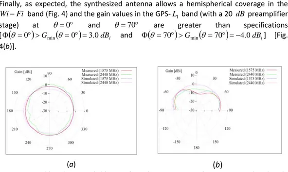 Figure  4.  Dual‐band  Sierpinski‐like  pre‐fractal  antenna.  Gain  function  ‐  Simulated  and 