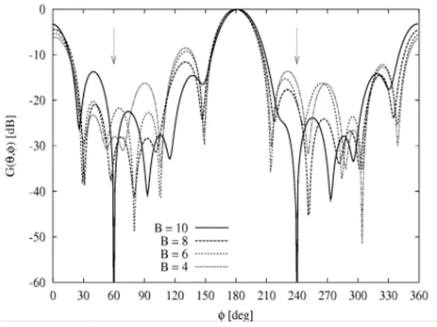 Fig. 1. Samples of synthesized beam patterns by varying B (Scenario #1). 