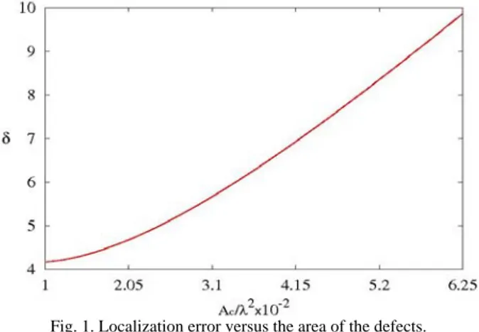 Fig. 1. Localization error versus the area of the defects. 