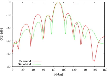 Fig. 2. Testing Phase - Quiescent radiation pattern.