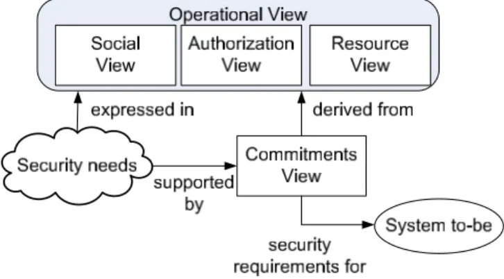 Figure 1. From the operational view to security requirements