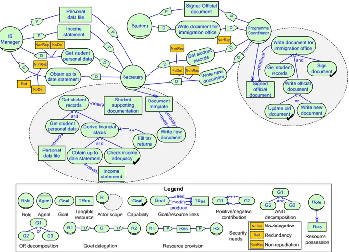 Figure 2. Social view for the stay permit scenario