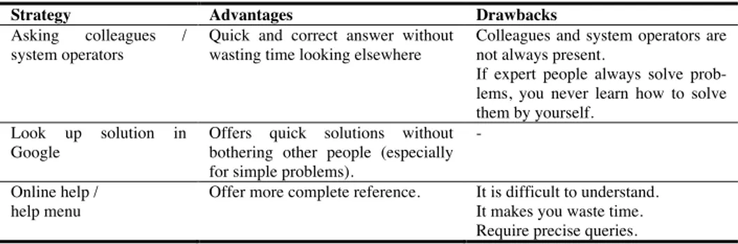 Table 4. Advantages and drawbacks of methods for asking help reported by interviewees