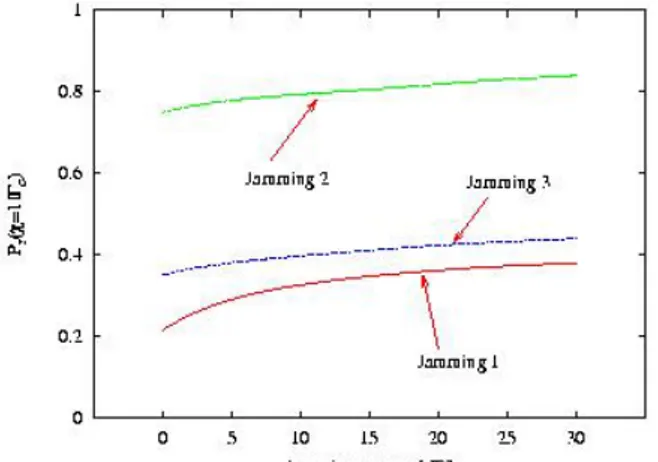 Fig. 4  Three interfering signals scenario. Probability of correctly detect a jammer, versus the  jamming  power