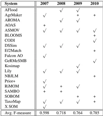 Table 4. Overview on anatomy participants from 2007 to 2010, a √ -symbol indicates that the system participated, + indicates that the system achieved an F-measure ≥ 0.8 in subtask #1.