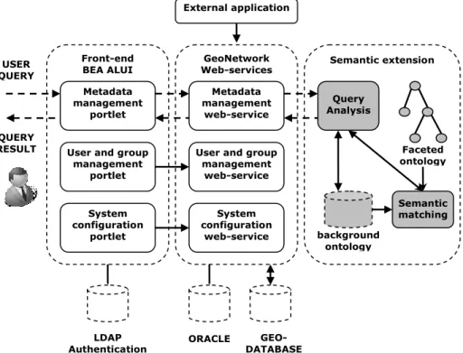 Fig. 1 – The architecture of the semantic geo-catalogue 