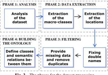 Fig. 2 – The phases for the dataset processing  The dataset of the PAT