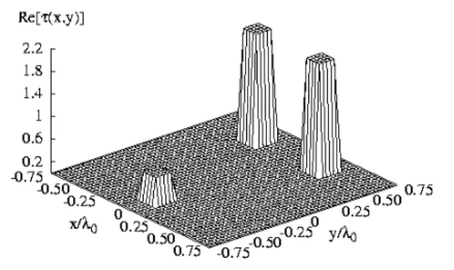 Fig. 3. Original distribution of the reference profile. 