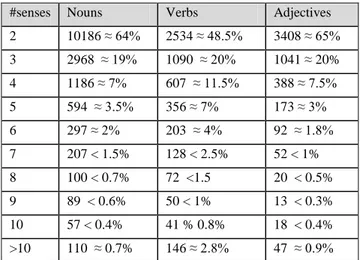 Table 1:Distribution of polysemous words in WordNet 2.1  Nouns  Verbs  Adjectives  Adverbs 