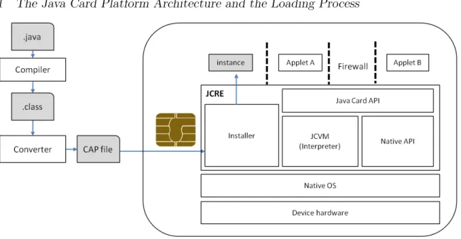 Figure 1: The Java Card Architecture and the Loading Process