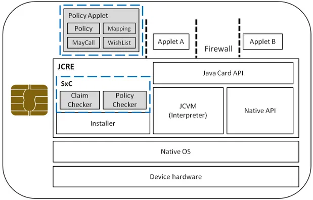 Figure 2: The Security-by-Contract Extended Architecture