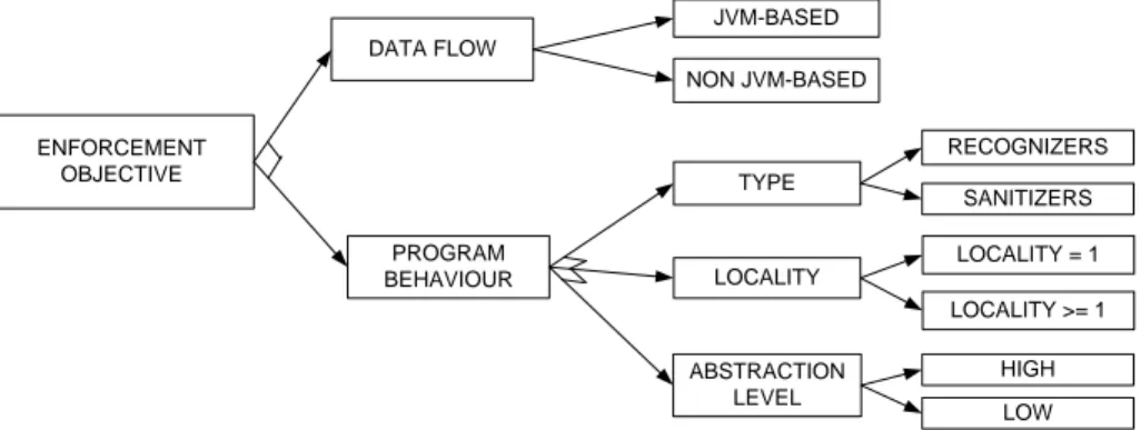 Figure 4: Two orthogonal criteria for classifying enforcement depending on policy objective: techniques enforcing policies on data flow, and techniques enforcing policies on program behaviour (with subsequent separation by type, locality and abstraction le