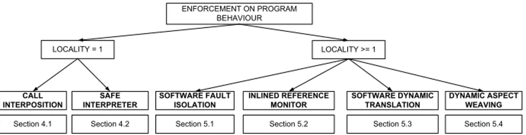 Figure 5: Taxonomy for runtime enforcement techniques on program behaviour and locality.