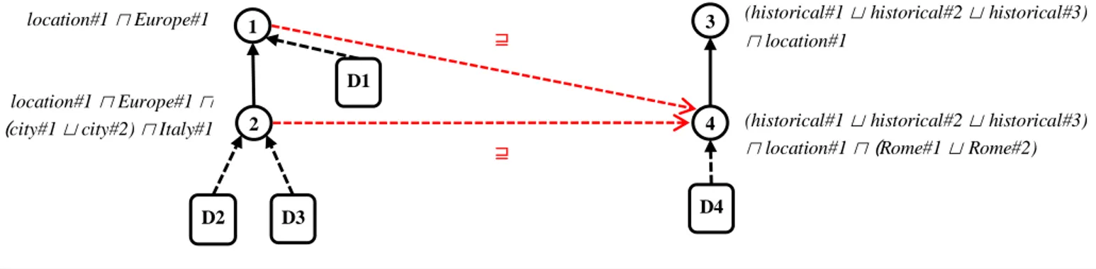 Fig. 2 – The two classifications in Fig. 1 converted into lightweight ontologies with the corresponding alignment  