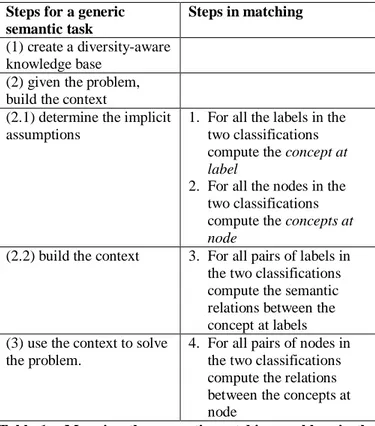 Table 1 – Mapping the semantic matching problem in the  general three steps.  