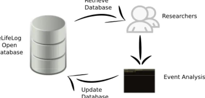 Figure 1: Lifelog research collaboration work flow.