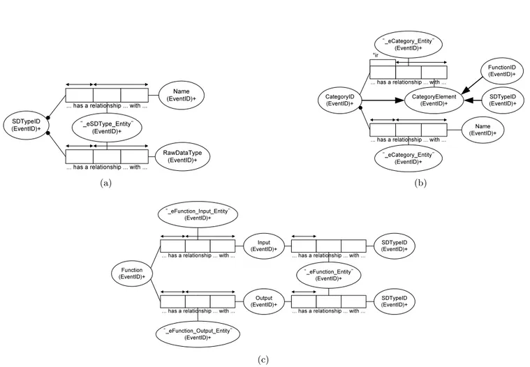 Figure 4: E-model schema: (a) E-model SD type schema; (b) E-model function schema; and (c) E-model category schema.
