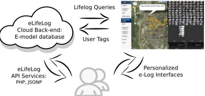 Figure 5: eLifeLog research collaboration service flow.